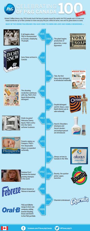 P&G 100 years infographic